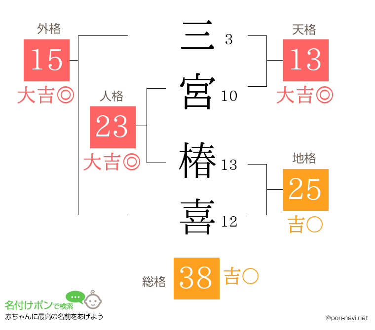 三宮 椿喜さんの姓名判断結果