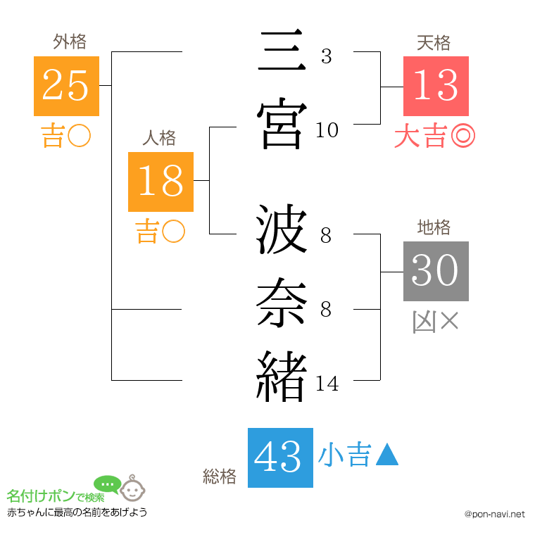 三宮 波奈緒さんの姓名判断結果