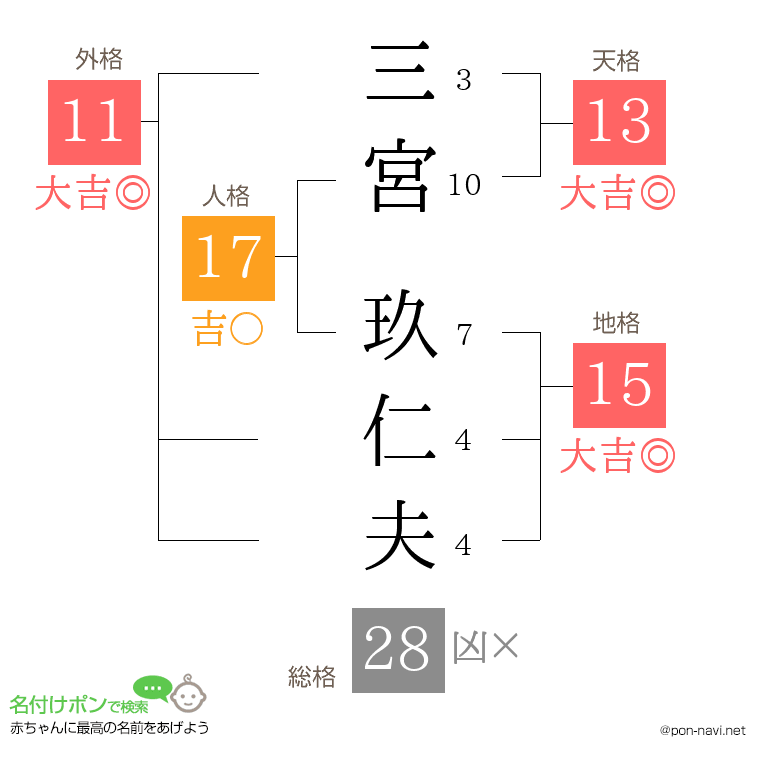 三宮 玖仁夫さんの姓名判断結果