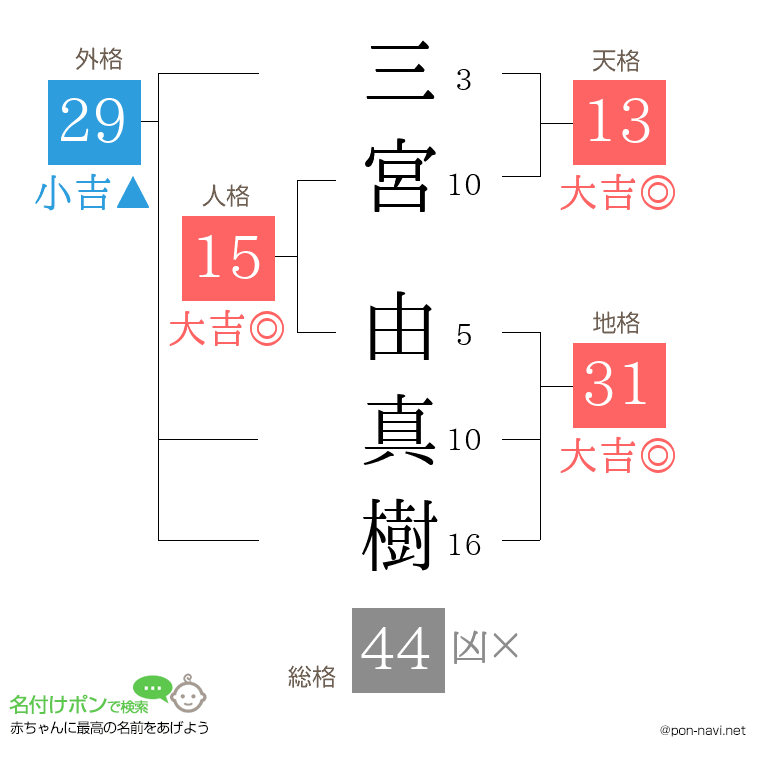 三宮 由真樹さんの姓名判断結果