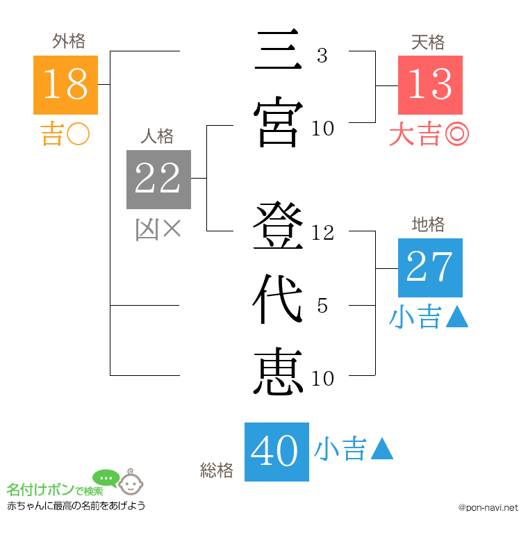 三宮 登代恵さんの姓名判断結果