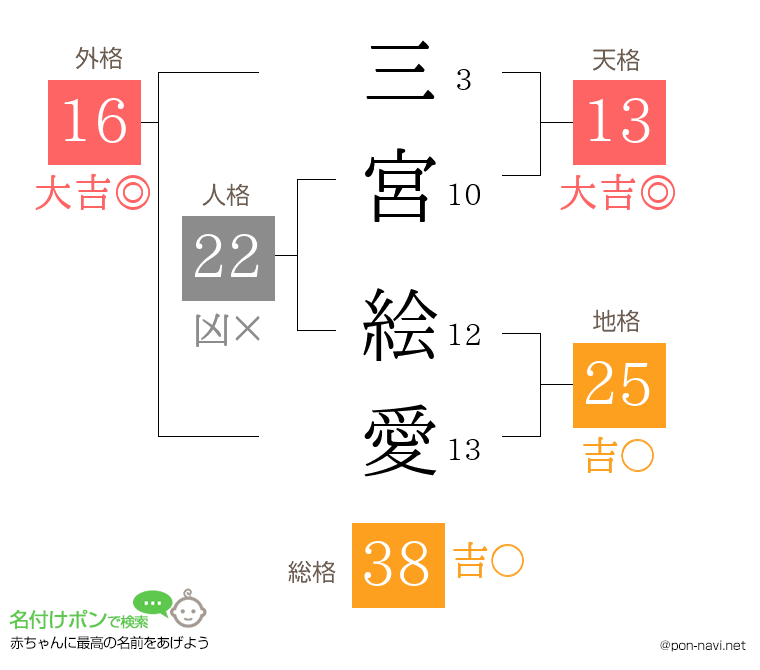 三宮 絵愛さんの姓名判断結果