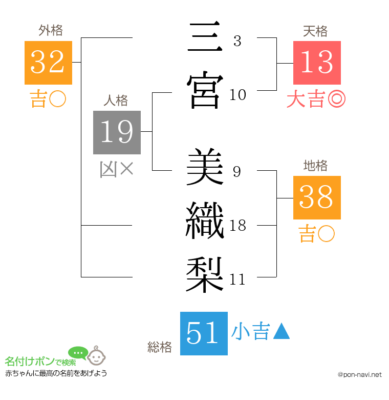 三宮 美織梨さんの姓名判断結果