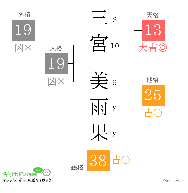 三宮 美雨果さんの姓名判断結果
