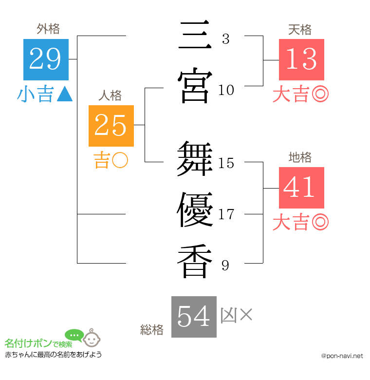 三宮 舞優香さんの姓名判断結果