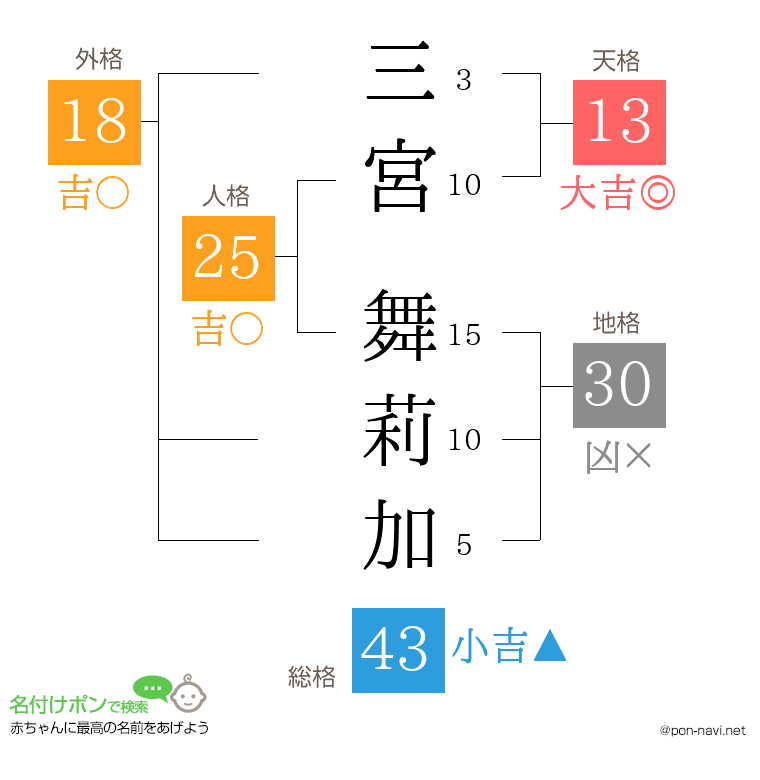 三宮 舞莉加さんの姓名判断結果