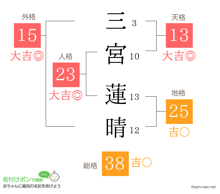三宮 蓮晴さんの姓名判断結果