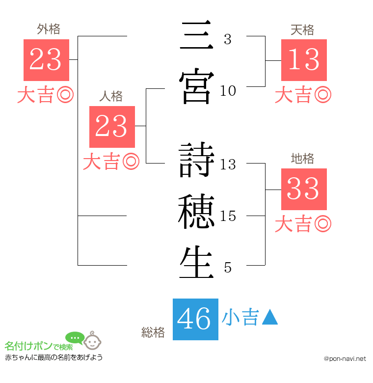 三宮 詩穂生さんの姓名判断結果