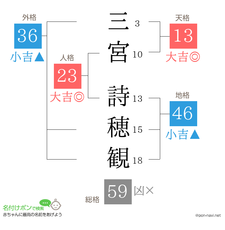 三宮 詩穂観さんの姓名判断結果