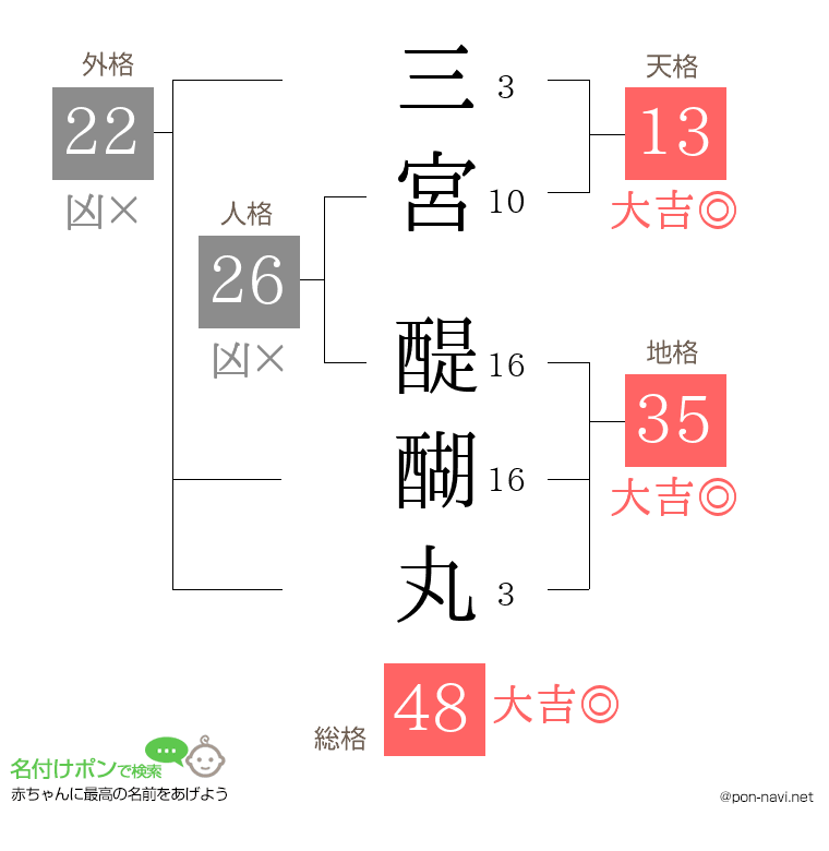 三宮 醍醐丸さんの姓名判断結果