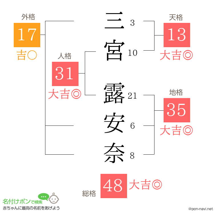 三宮 露安奈さんの姓名判断結果