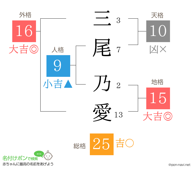 三尾 乃愛さんの姓名判断結果
