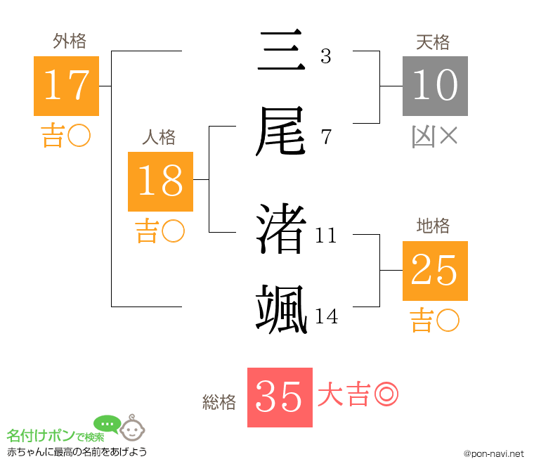 三尾 渚颯さんの姓名判断結果