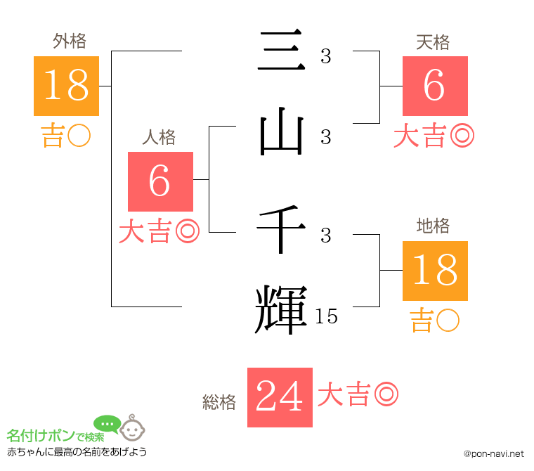 三山 千輝さんの姓名判断結果