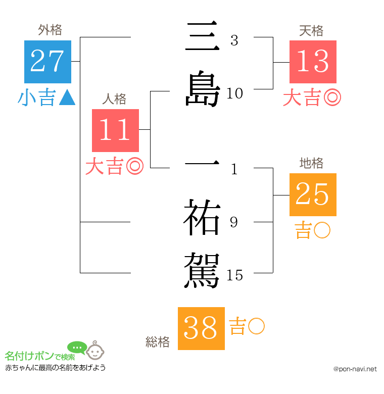 三島 一祐駕さんの姓名判断結果