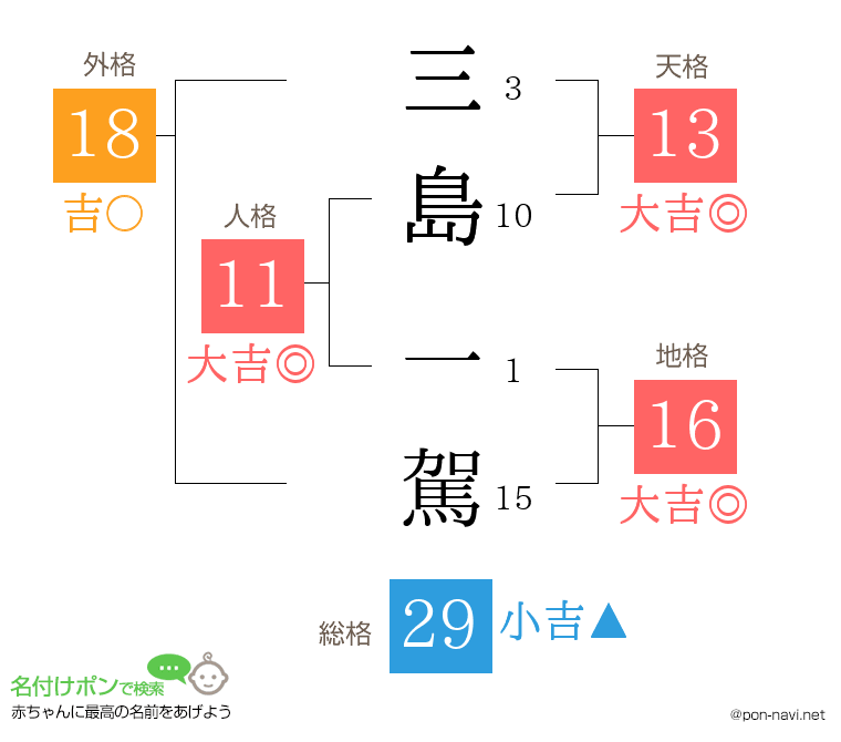 三島 一駕さんの姓名判断結果