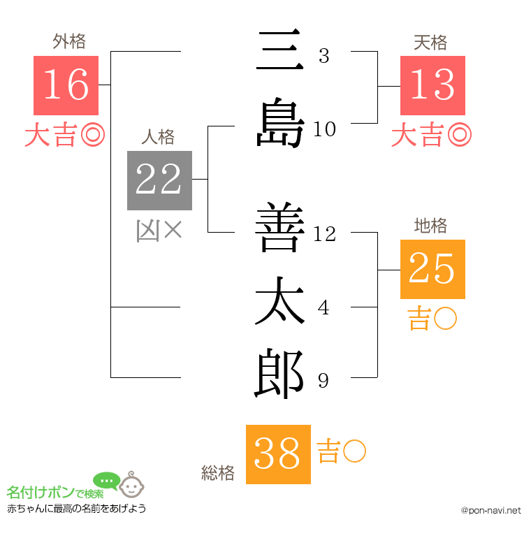 三島 善太郎さんの姓名判断結果