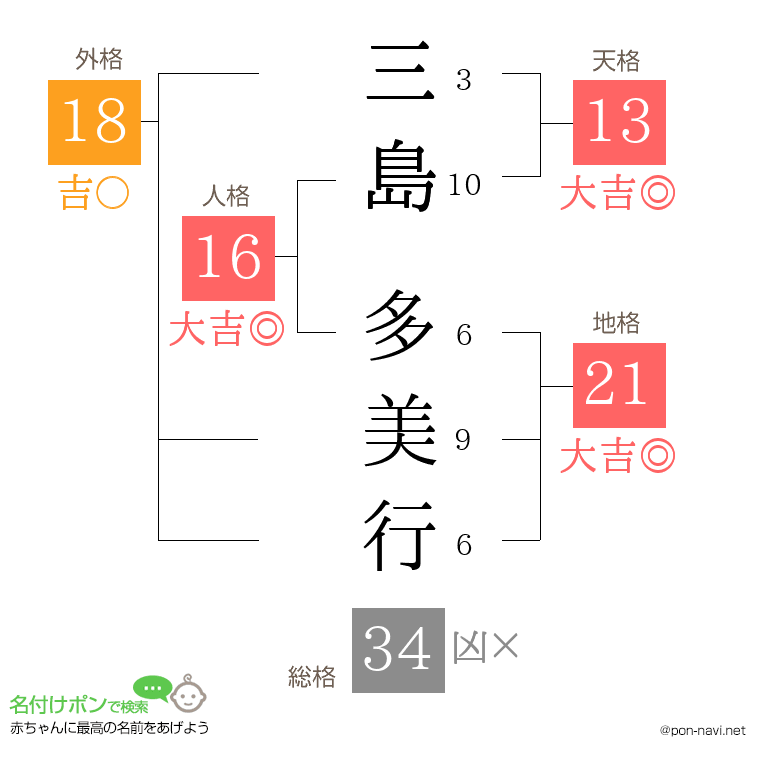 三島 多美行さんの姓名判断結果
