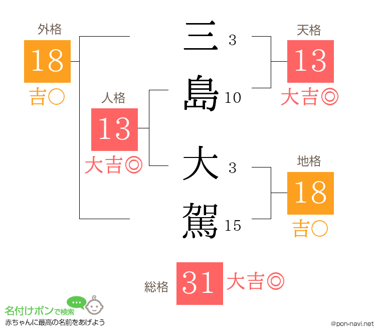 三島 大駕さんの姓名判断結果
