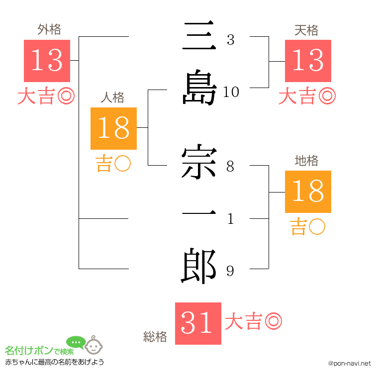 三島 宗一郎さんの姓名判断結果