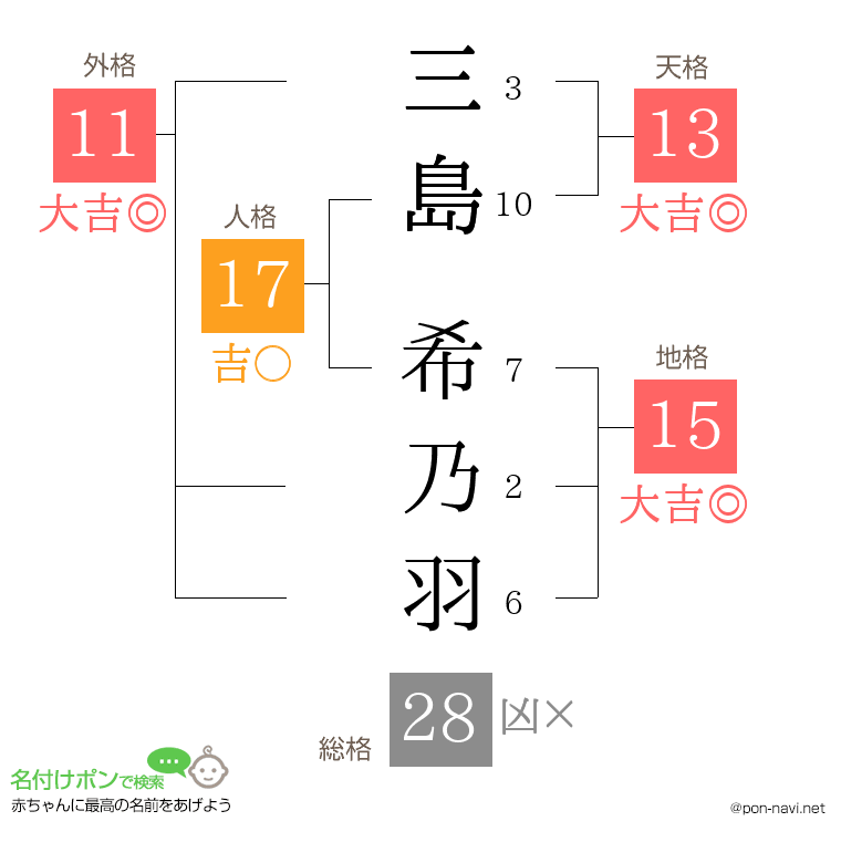 三島 希乃羽さんの姓名判断結果