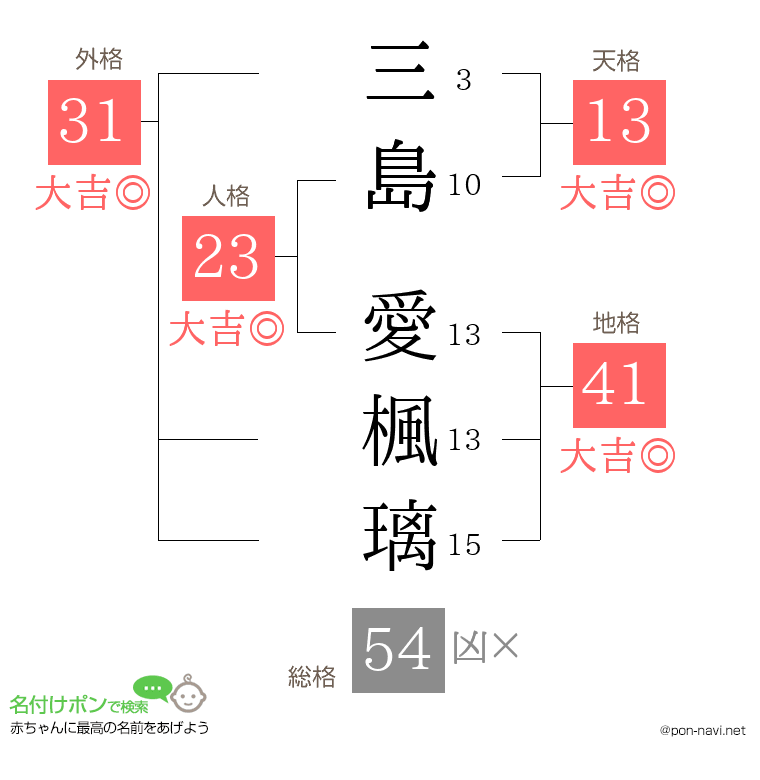 三島 愛楓璃さんの姓名判断結果