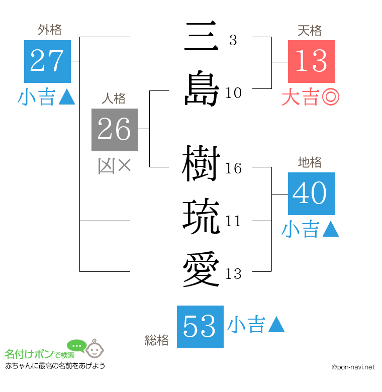 三島 樹琉愛さんの姓名判断結果