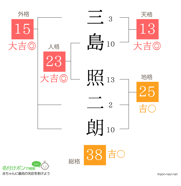 三島 照二朗さんの姓名判断結果