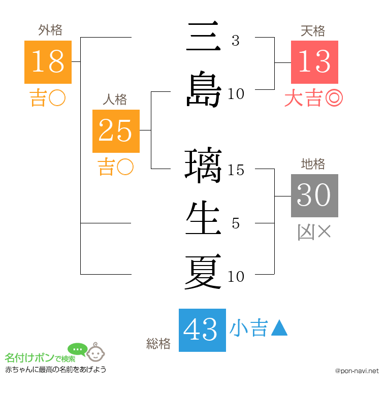 三島 璃生夏さんの姓名判断結果