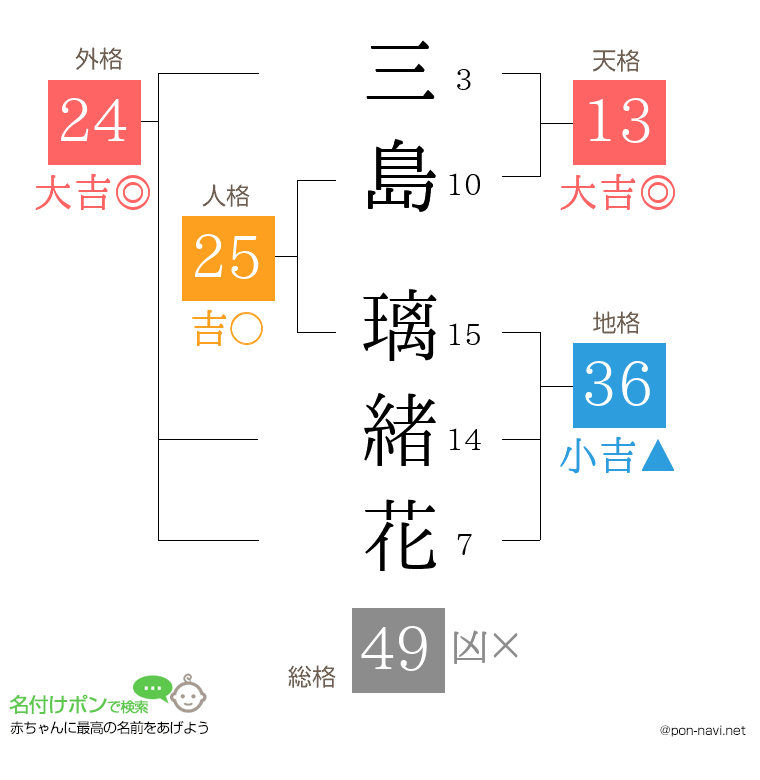 三島 璃緒花さんの姓名判断結果