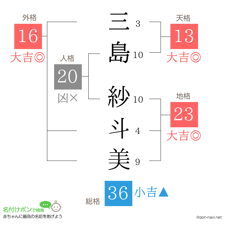 三島 紗斗美さんの姓名判断結果