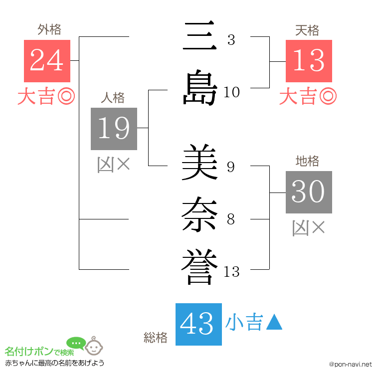 三島 美奈誉さんの姓名判断結果
