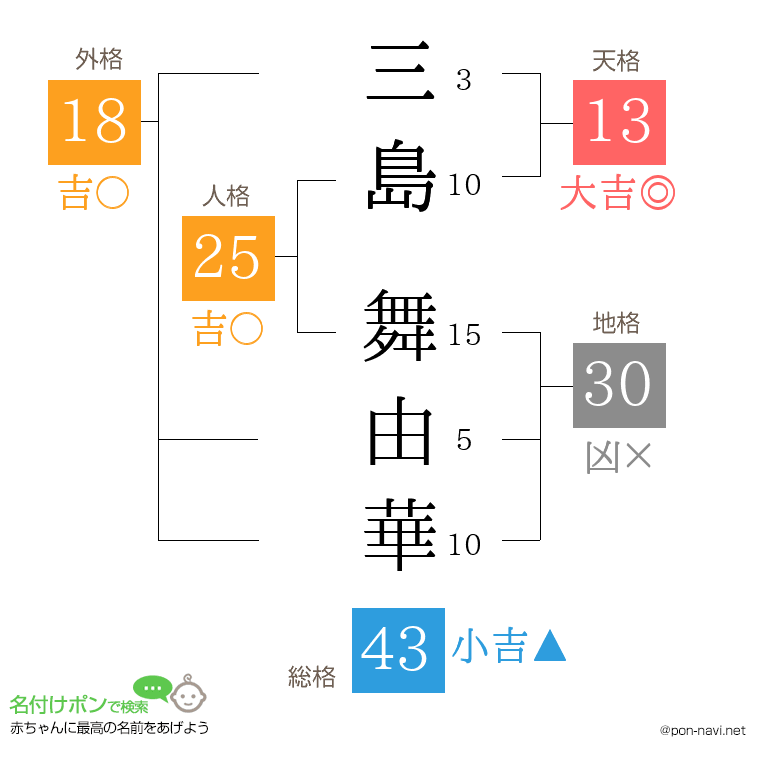 三島 舞由華さんの姓名判断結果