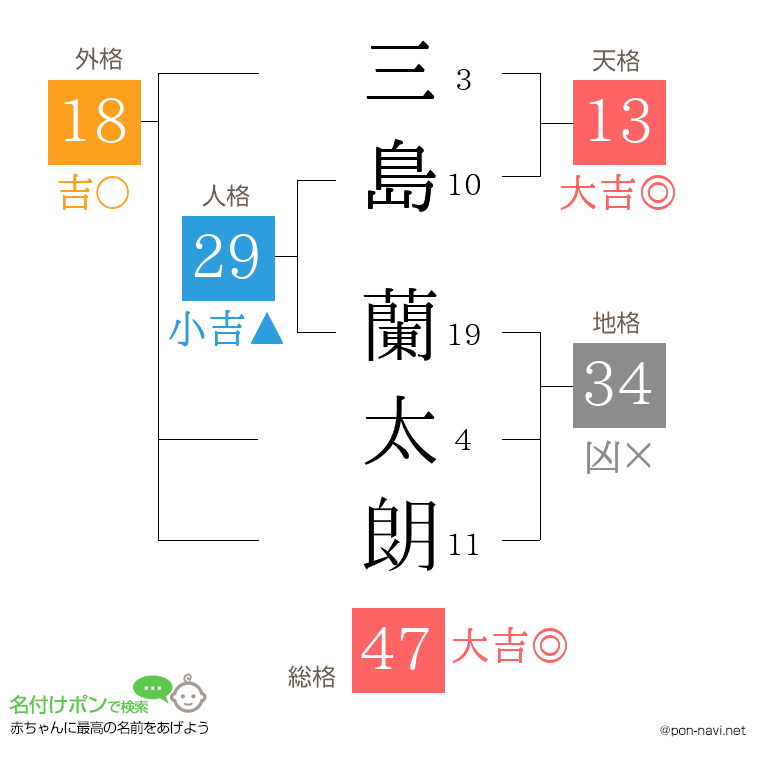 三島 蘭太朗さんの姓名判断結果
