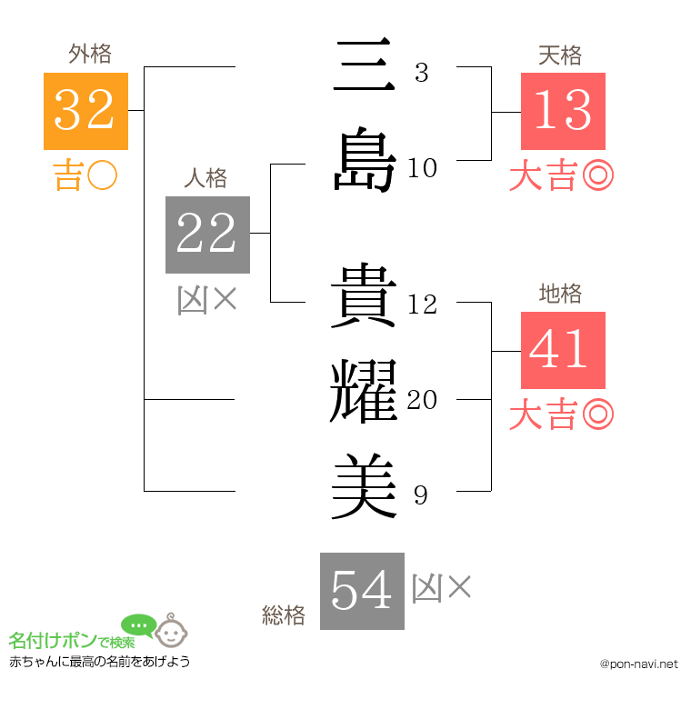 三島 貴耀美さんの姓名判断結果