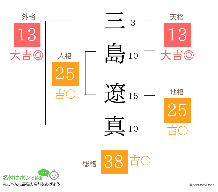 三島 遼真さんの姓名判断結果