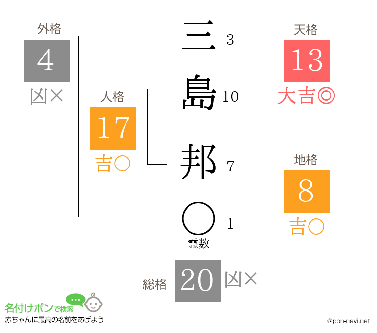 三島 邦さんの姓名判断結果