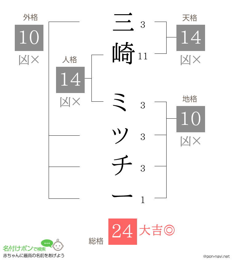 三崎 ミッチーさんの姓名判断結果