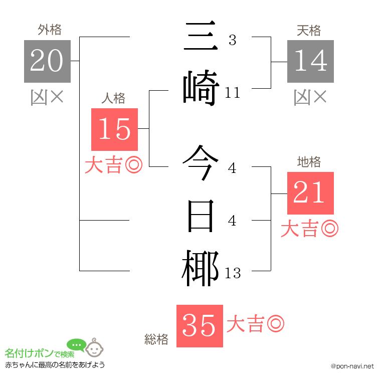 三崎 今日椰さんの姓名判断結果