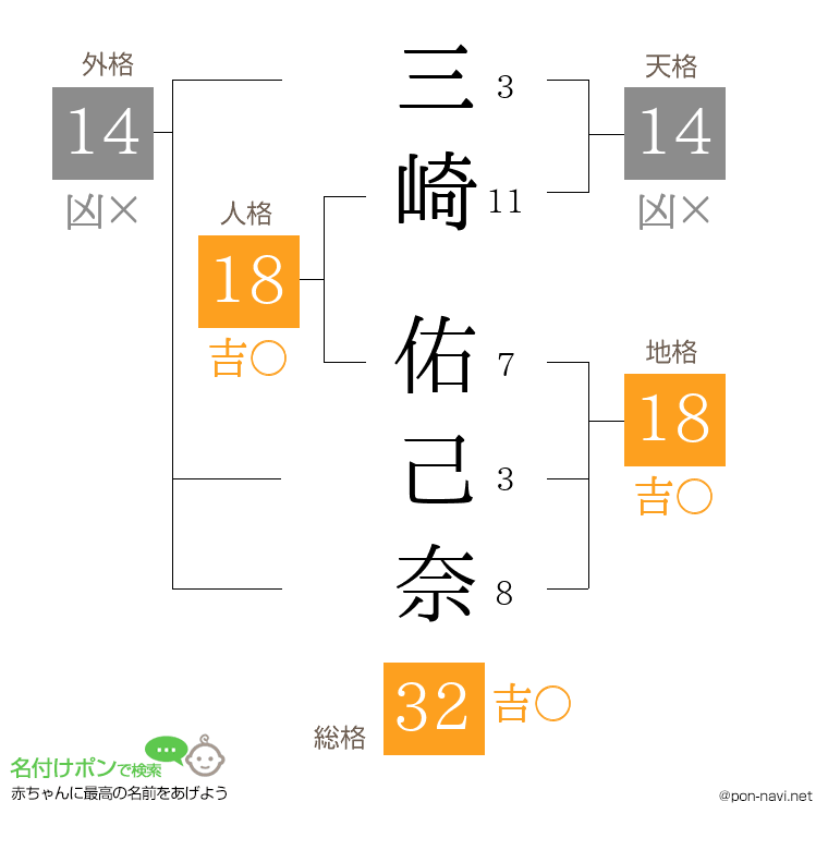 三崎 佑己奈さんの姓名判断結果