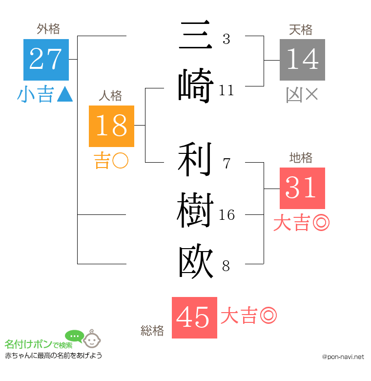 三崎 利樹欧さんの姓名判断結果
