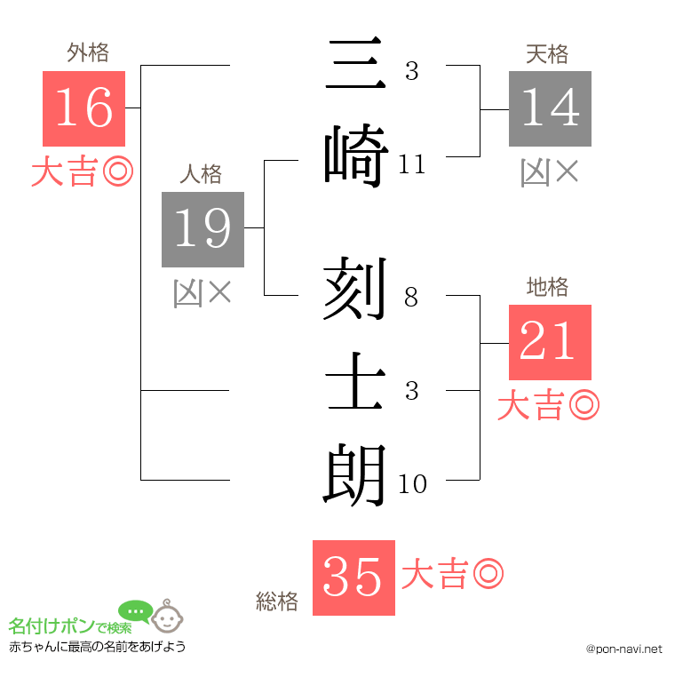 三崎 刻士朗さんの姓名判断結果