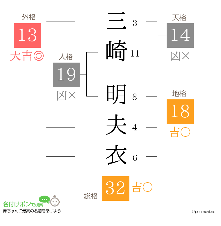 三崎 明夫衣さんの姓名判断結果