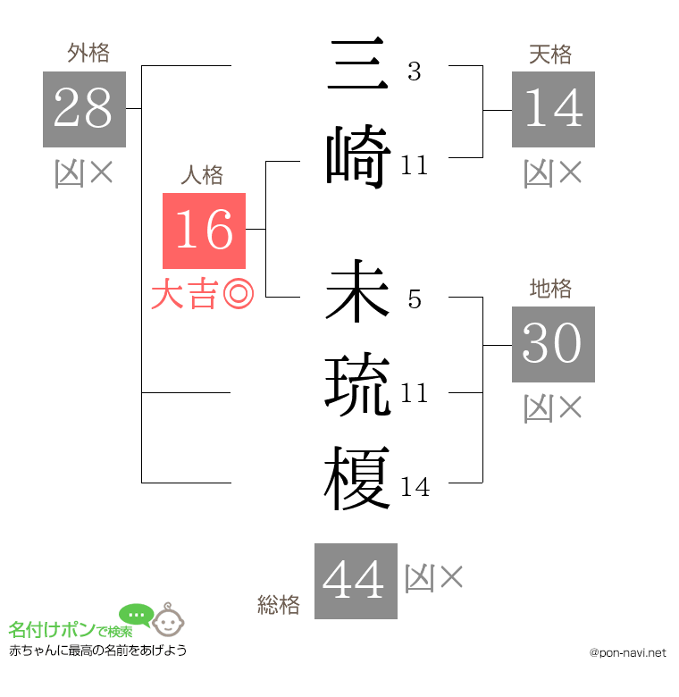 三崎 未琉榎さんの姓名判断結果