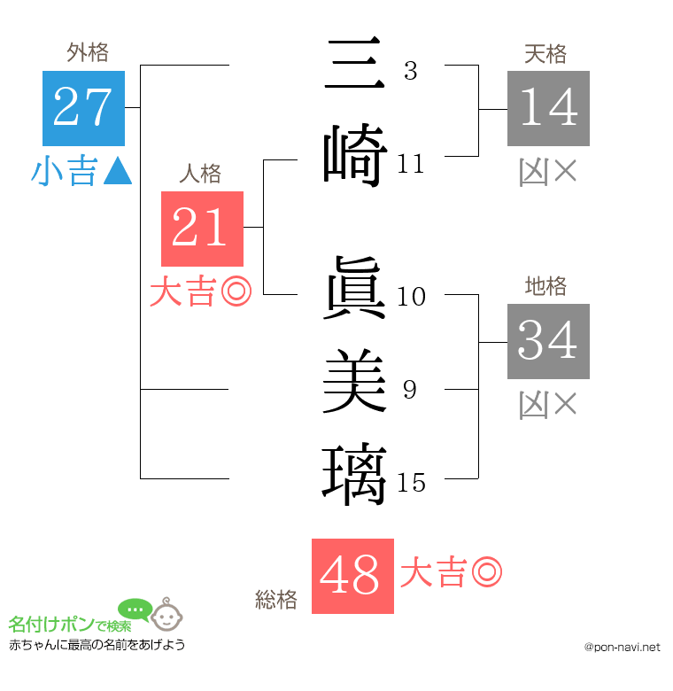 三崎 眞美璃さんの姓名判断結果