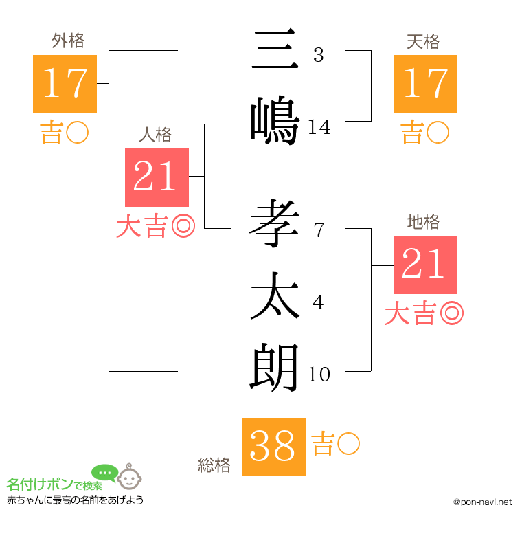 三嶋 孝太朗さんの姓名判断結果