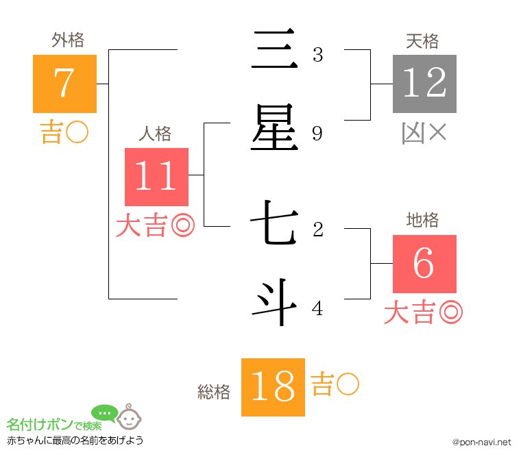 三星 七斗さんの姓名判断結果