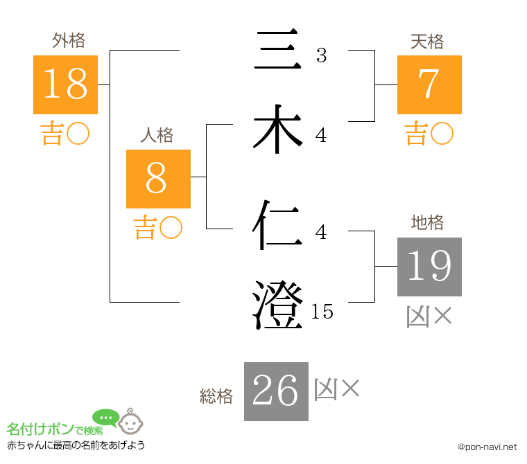 三木 仁澄さんの姓名判断結果