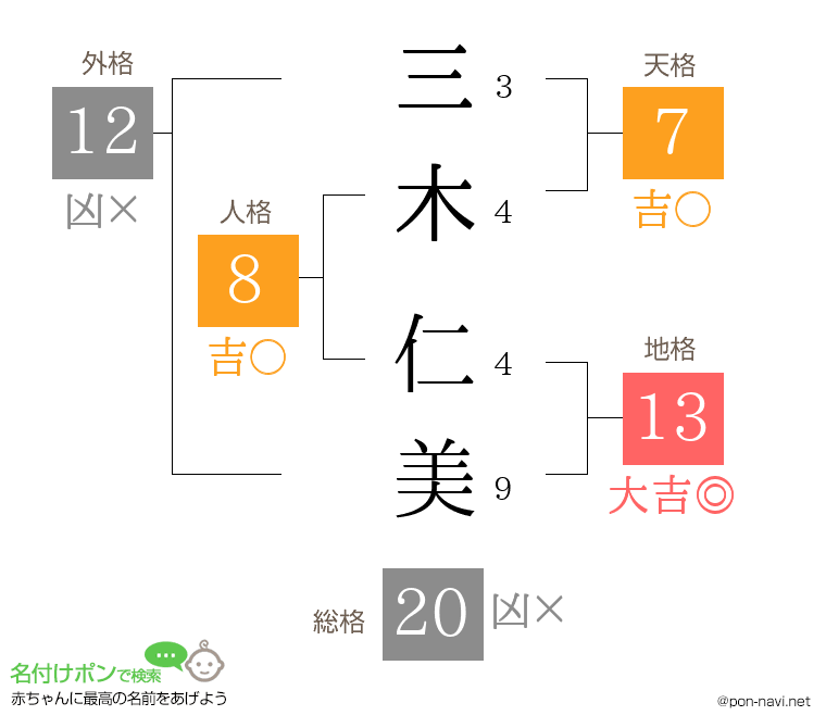 三木 仁美さんの姓名判断結果