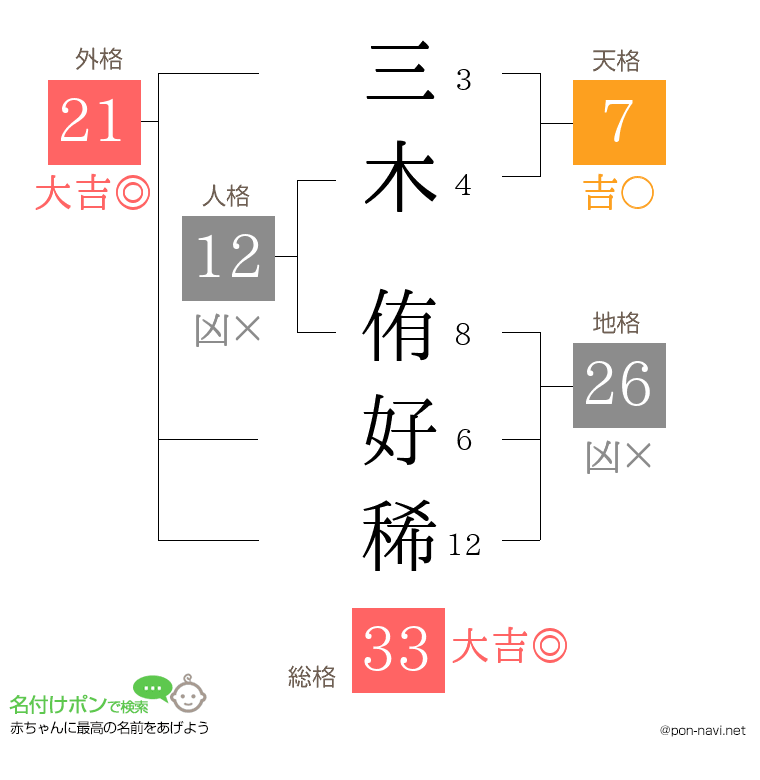 三木 侑好稀さんの姓名判断結果